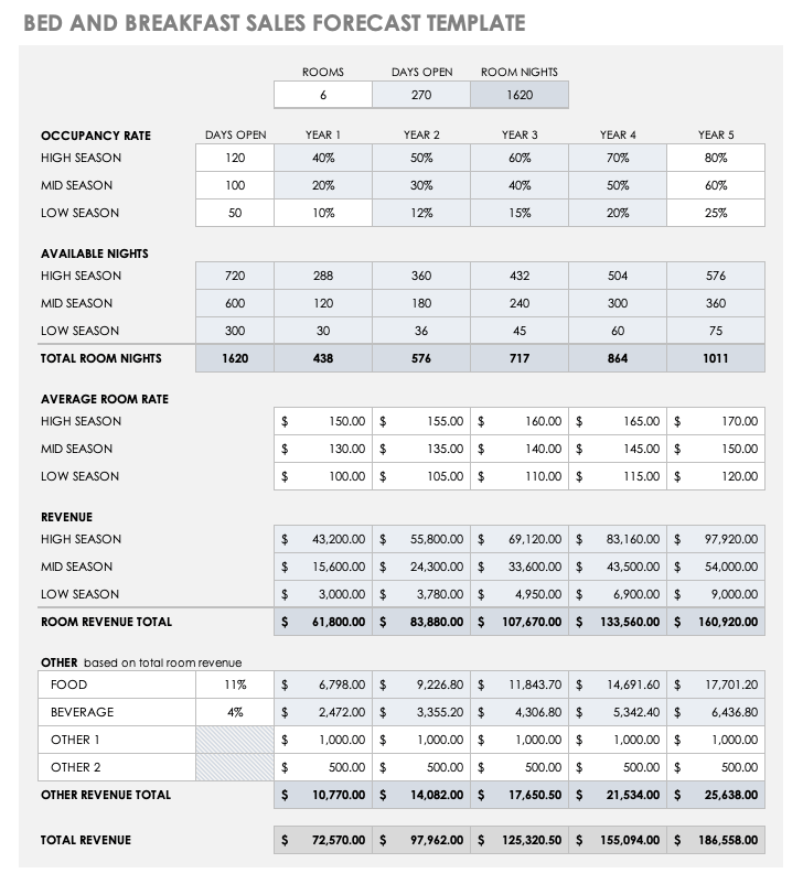 Bed and Breakfast Sales Forecast Template