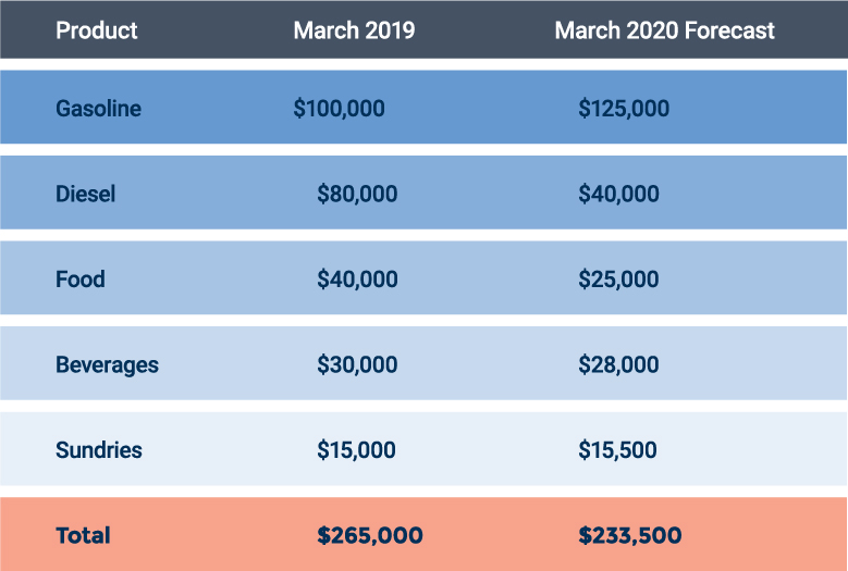 Sales by Row Method