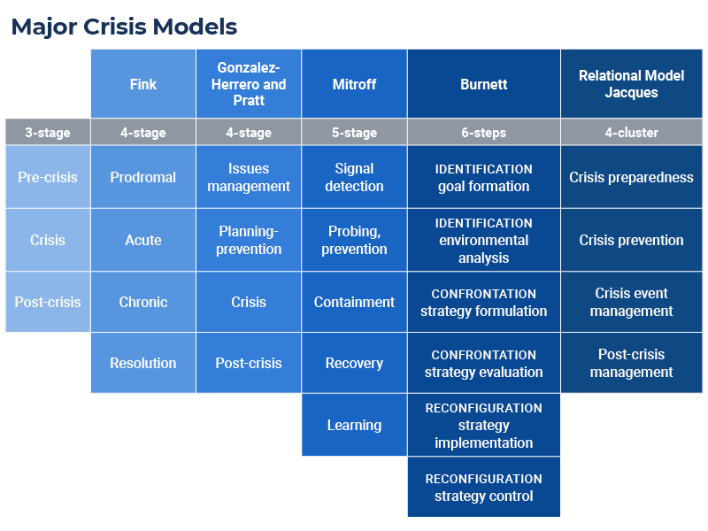 Major Crisis Models