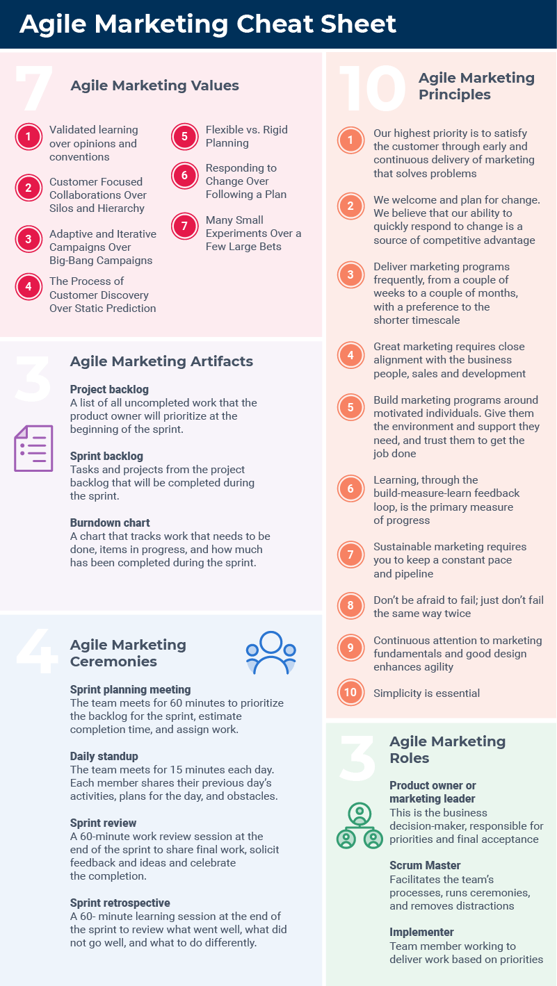 Agile Marketing Manifesto Cheat Sheet