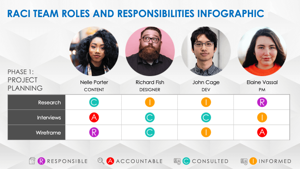 RACI Team Roles and Responsibilities Infographic