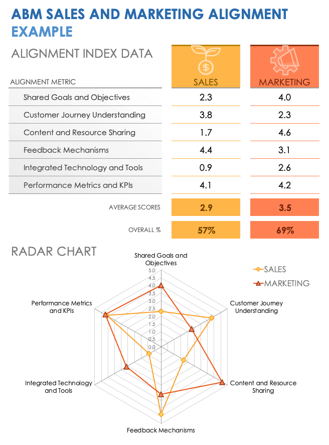 ABM Sales and Marketing Alignment Example Template