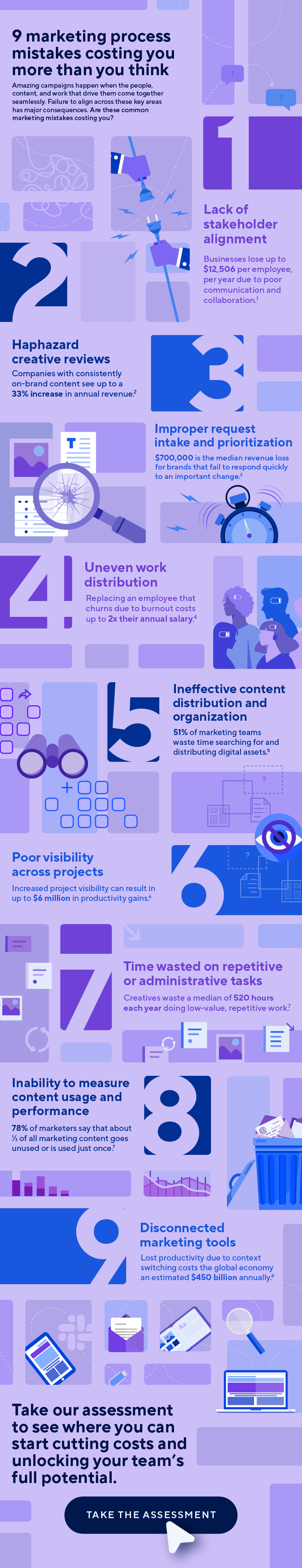 9 marketing process mistakes costing you more than you think