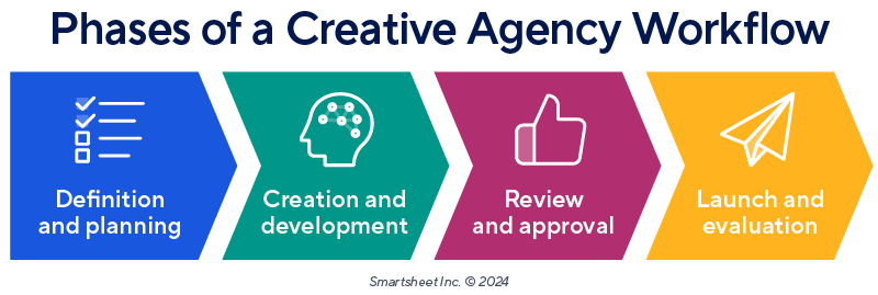 Phases of a creative agency workflow