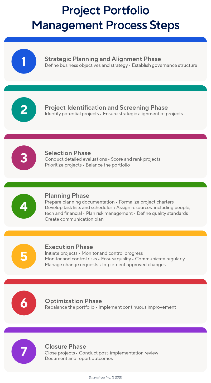 PPM Process Steps Flow