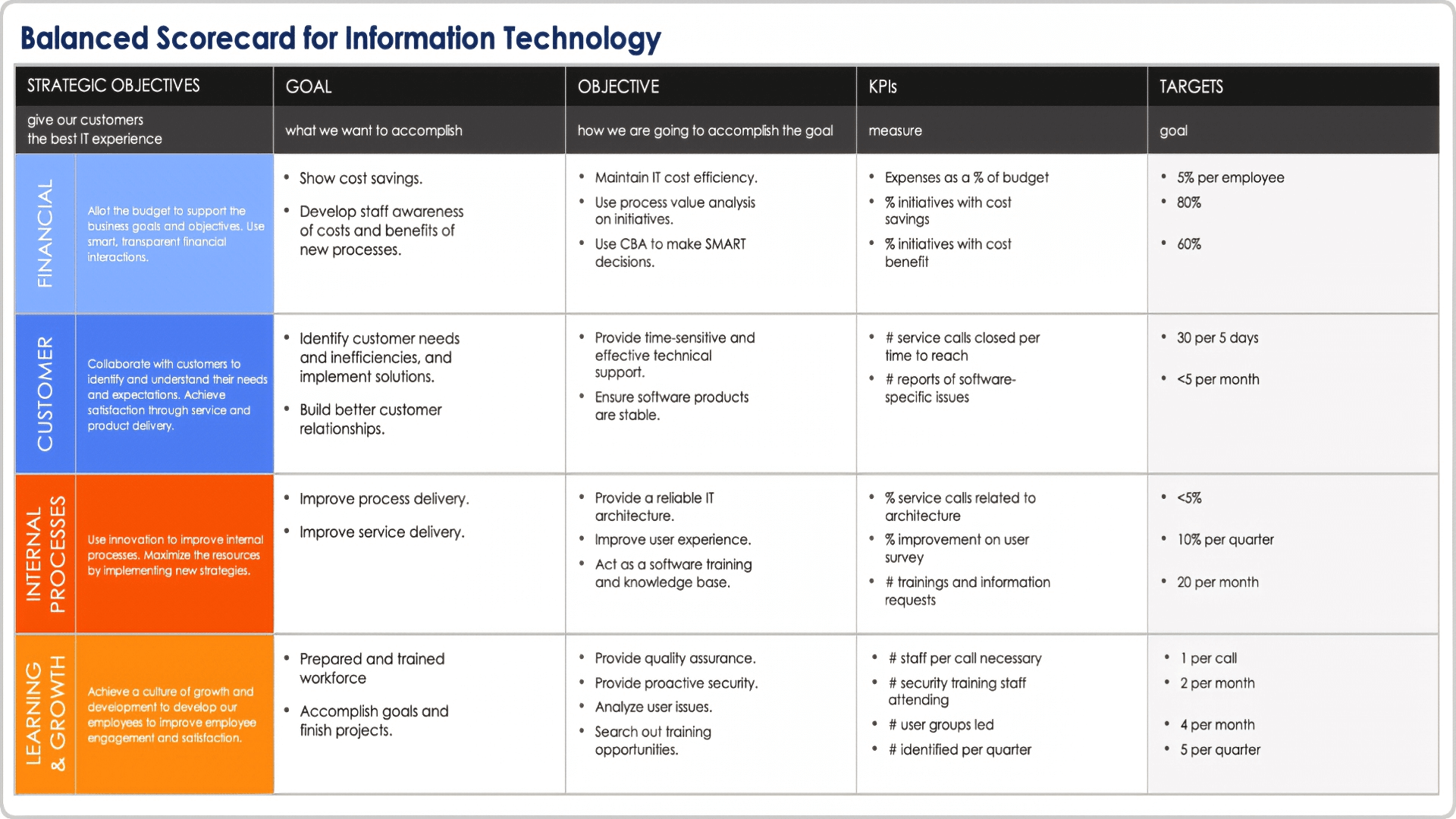 Balanced Scorecard for Information Technology Template