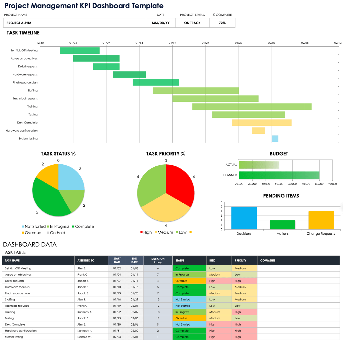 Project Management KPI Dashboard Template