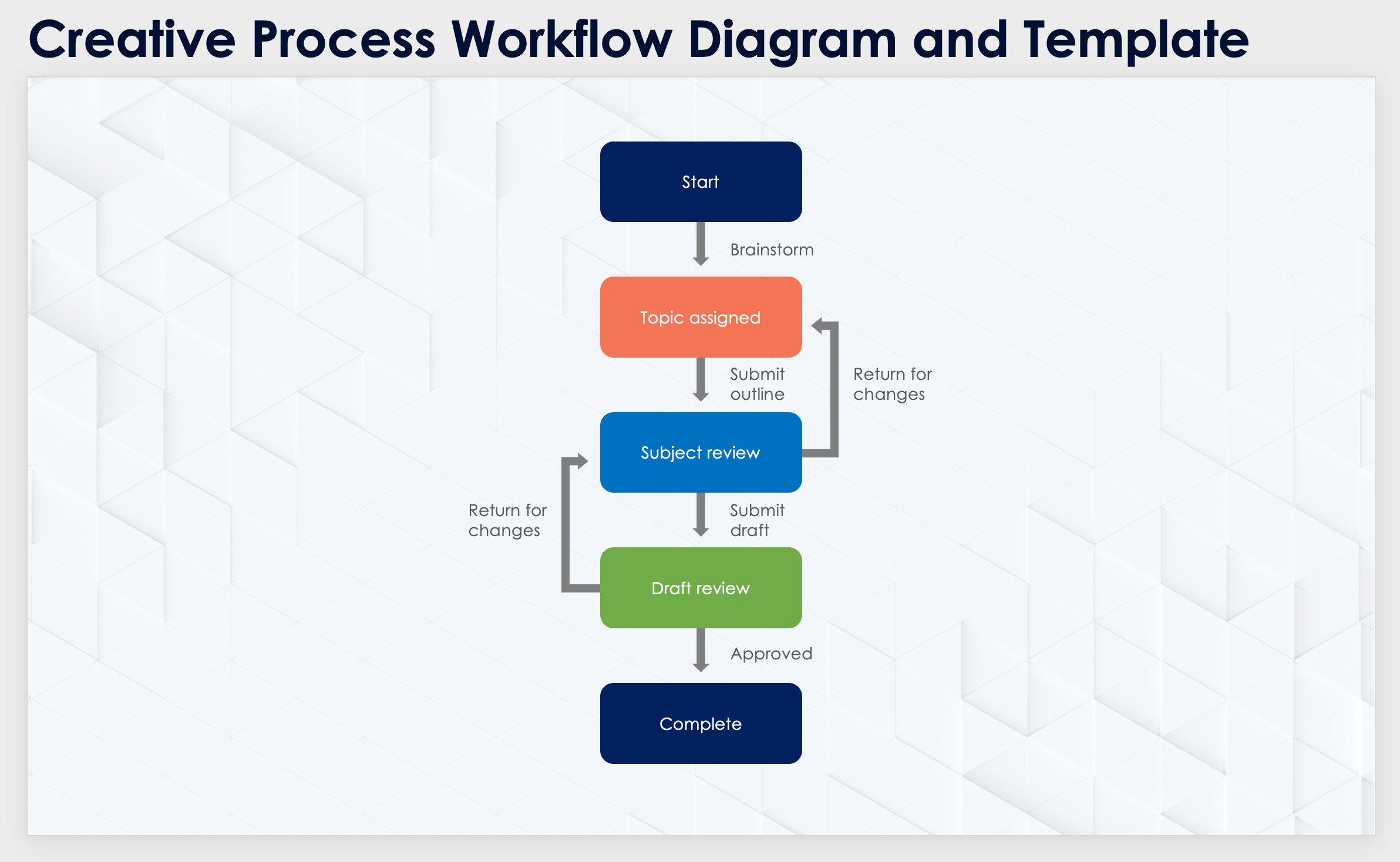 Creative Process Workflow Diagram and Template Example