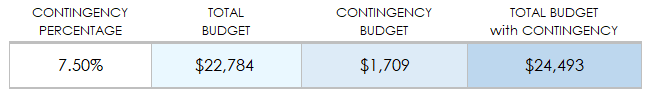 Contingency plan percentage 