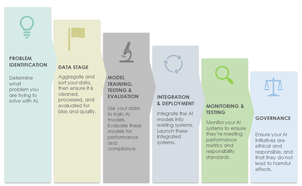 Enterprise AI Workflow Template