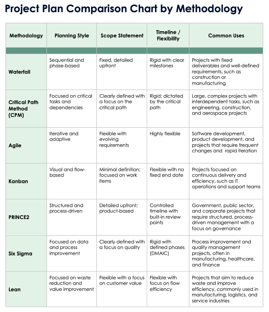 Project Plan Comparison Chart by Methodology