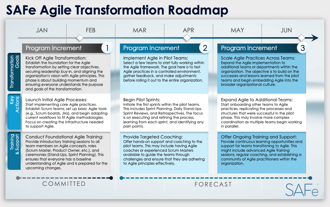 SAFe Agile Transformation Roadmap