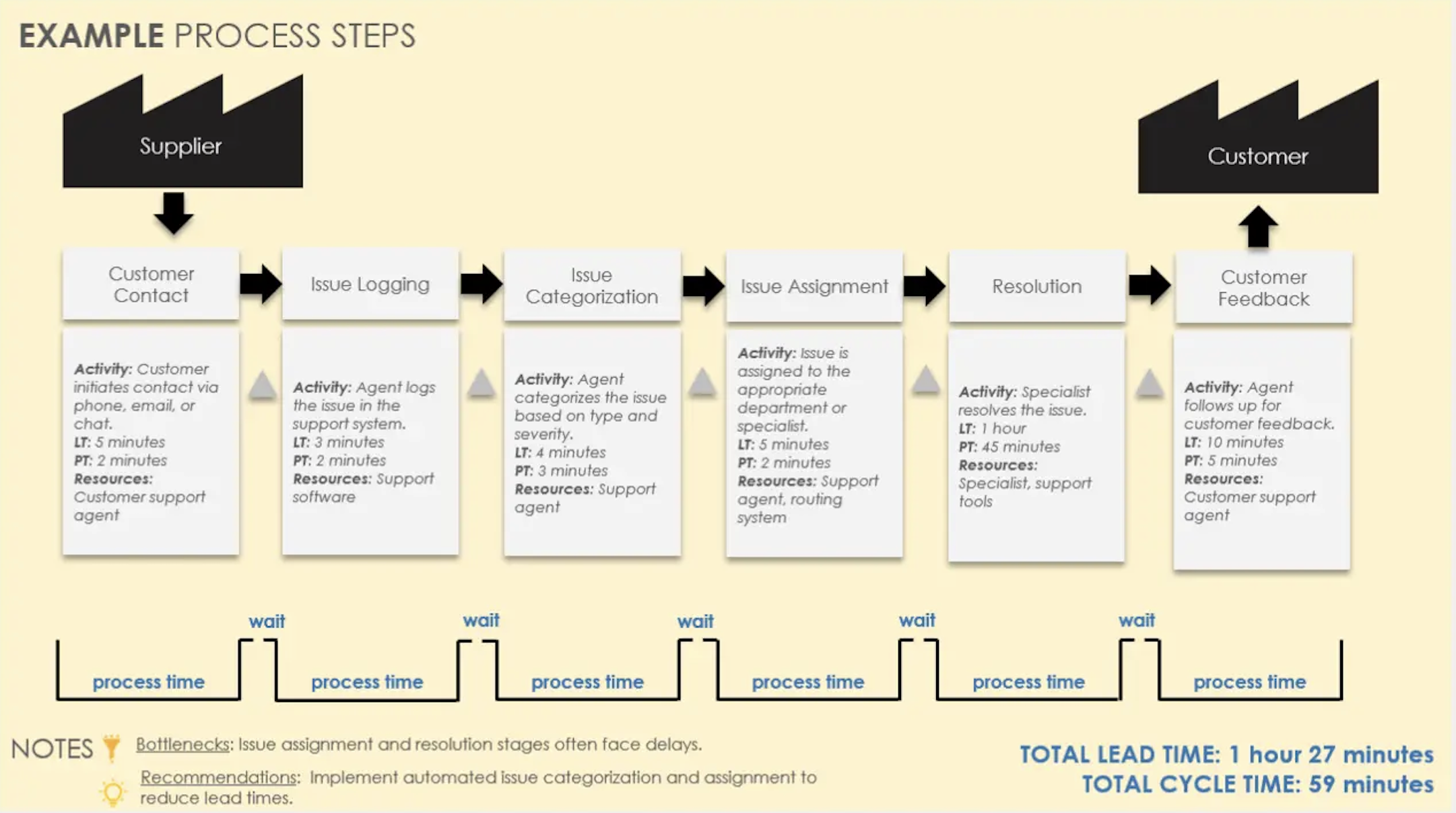 VSM Lean Project Plan Example