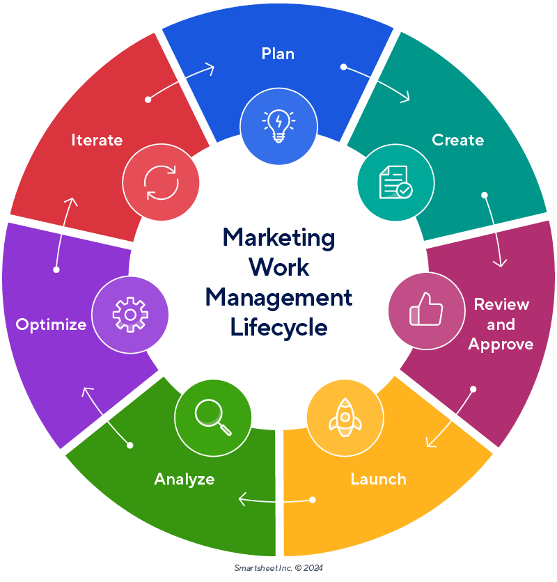 Marketing work management lifecycle