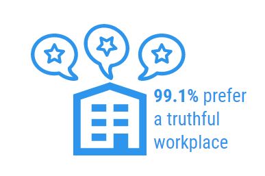 99.1% prefer a truthful workplace