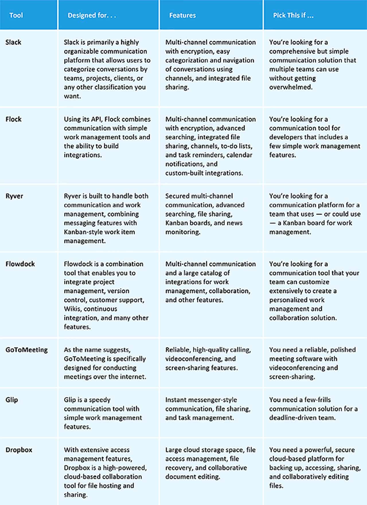 Comparing Examples of Team Communication Tools