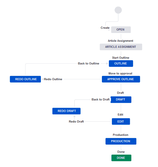 Jira Workflow Content Workflow