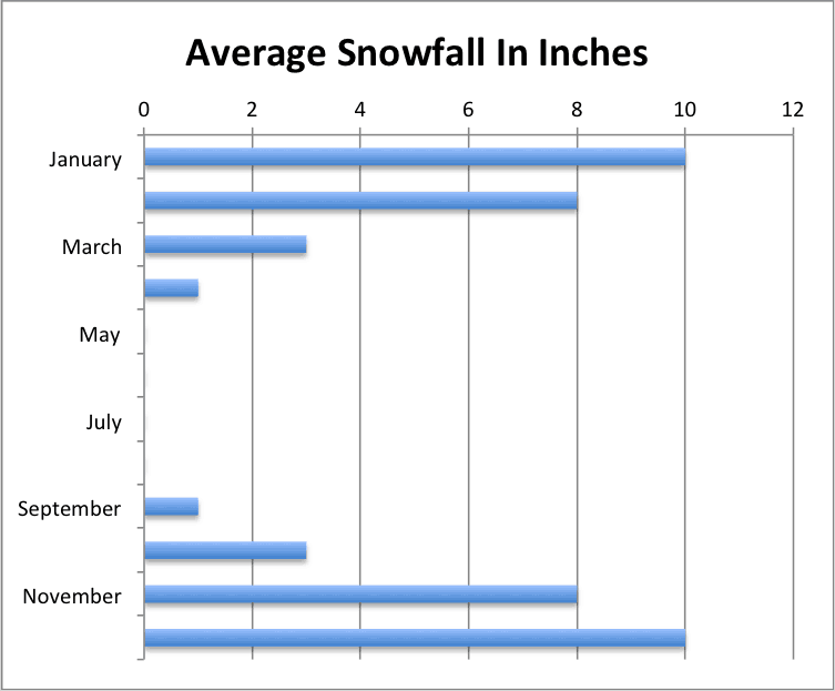 How to hide axis labels in Excel chart