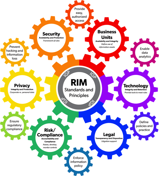 Records Management Core Information Governance Concepts