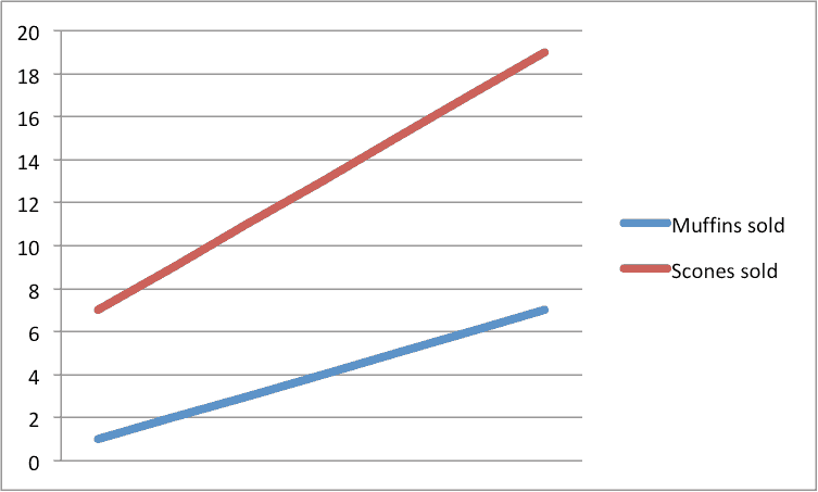 line charts excel misleading3 both