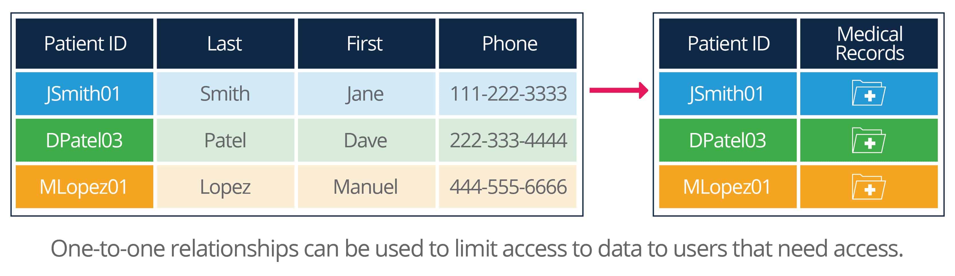 One to one database relationships security